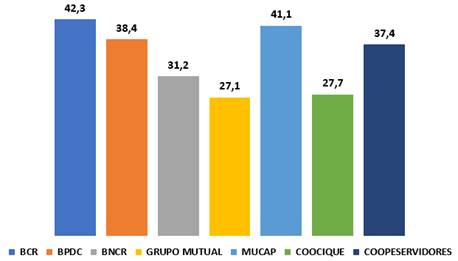 Gráfico que expresa el valor promedio de las viviendas por Entidad.